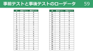 事前テストと事後テストのローデータ 59
id 事前テスト 事後テスト
1 7 8
2 4 6
3 6 8
4 6 7
5 3 7
6 4 8
7 6 9
8 5 7
9 6 7
10 5 7
11 4 6
12 7 8
13 4 6
14 6 7
15 4 5
16 7 7
17 5 5
18 4 7
19 5 5
20 7 8
id 事前テスト 事後テスト
21 5 8
22 5 7
23 4 5
24 5 7
25 6 8
26 6 7
27 5 6
28 5 7
29 6 5
30 5 7
31 6 7
32 4 6
33 6 8
34 4 5
35 5 7
36 5 7
37 4 7
38 5 6
39 6 8
40 4 7
 
