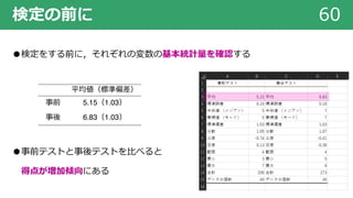 検定の前に 60
●検定をする前に，それぞれの変数の基本統計量を確認する
●事前テストと事後テストを⽐べると
得点が増加傾向にある
平均値（標準偏差）
事前 5.15（1.03）
事後 6.83（1.03）
 