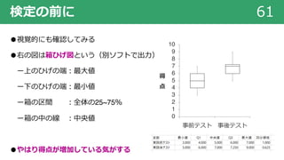 検定の前に 61
●視覚的にも確認してみる
●右の図は箱ひげ図という（別ソフトで出⼒）
ー上のひげの端︓最⼤値
ー下のひげの端︓最⼩値
ー箱の区間 ︓全体の25~75％
ー箱の中の線 ︓中央値
●やはり得点が増加している気がする
0
1
2
3
4
5
6
7
8
9
10
事前テスト 事後テスト
得
点
 