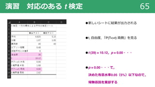 演習 対応のある t 検定 65
●新しいシートに結果が出⼒される
●t, ⾃由度, 「P(T<=t) 両側」を⾒る
●t (39) = 10.12，p = 0.00・・・
●p = 0.00・・・で，
決めた有意⽔準0.05（5%）以下なので，
帰無仮説を棄却する
 
