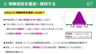 ⑤ 帰無仮説を棄却 / 保持する 67
どのように帰無仮説を棄却したのか︖
●今回計算した t 値は ⾃由度 39 の t 分布にしたがう
●この t 分布について，有意⽔準を 5％ に設定したとき，
t 値 は 95% の確率で －2.02 〜 2.02 に⼊ることがわかっている。
この範囲を受容域，これらの値を臨界値という。
●実現値が，受容域に⼊っていれば帰無仮説を保持し，⼊っていなければ帰無仮説を棄却する
●今回，𝑡 = 10.12 だったので，受容域に⼊っていないので（棄却域に⼊っているので），
帰無仮説を棄却した
受容域︓ −𝟐. 𝟎𝟐 ≦ 𝒕 ≦ 𝟐. 𝟎𝟐
棄却域︓ 𝐭 < −𝟐. 𝟎𝟐, 𝟐. 𝟎𝟐 ≦ 𝒕
－2.02 2.02受容域
 