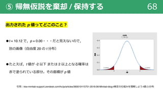 ⑤ 帰無仮説を棄却 / 保持する 68
出⼒された p 値ってどこのこと︖
●t = 10.12 で，p = 0.00・・・だと⾒えないので，
別の画像（⾃由度 20 の t 分布）
●たとえば，t 値が -2 以下 または 2 以上となる確率は
⾚で塗られている部分。その⾯積が p 値
引⽤︓kke-minitab-support.zendesk.com/hc/ja/articles/360019115751-2016-06-Minitab-blog-t検定の仕組みを理解しよう-t値とt分布
 