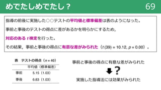 めでたしめでたし︖ 69
指導の前後に実施した○○テストの平均値と標準偏差は表のようになった。
事前と事後のテストの得点に差があるかを明らかにするため，
対応のある t 検定を⾏った。
その結果，事前と事後の得点に有意な差がみられた（t (39) = 10.12, p = 0.00）。
平均値（標準偏差）
事前 5.15（1.03）
事後 6.83（1.03）
表 テストの得点（n = 40）
事前と事後の得点に有意な差がみられた
実施した指導法には効果がみられた
︖
 