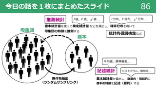 平均値，標準偏差…
今⽇の話を１枚にまとめたスライド 86
⺟集団
無作為抽出
（ランダムサンプリング）
推測統計
記述統計
標本
標本統計量を使って検定統計量 などを算出し，確率分布を⽤いて
⺟集団の特徴を推測する
基本統計量を算出し，数量的・視覚的に
標本の特徴を記述（要約）する
統計的仮説検定など
t 値，F 値， 𝜒"値 … t 分布，F 分布， 𝜒" 分布…
ヒストグラム，散布図…
 