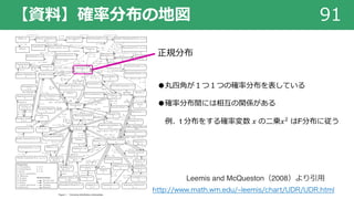 【資料】確率分布の地図 91
http://www.math.wm.edu/ leemis/chart/UDR/UDR.html
Leemis and McQueston（2008）より引⽤
正規分布
●丸四⾓が１つ１つの確率分布を表している
●確率分布間には相互の関係がある
例．t 分布をする確率変数 𝑥 の⼆乗𝑥! はF分布に従う
 