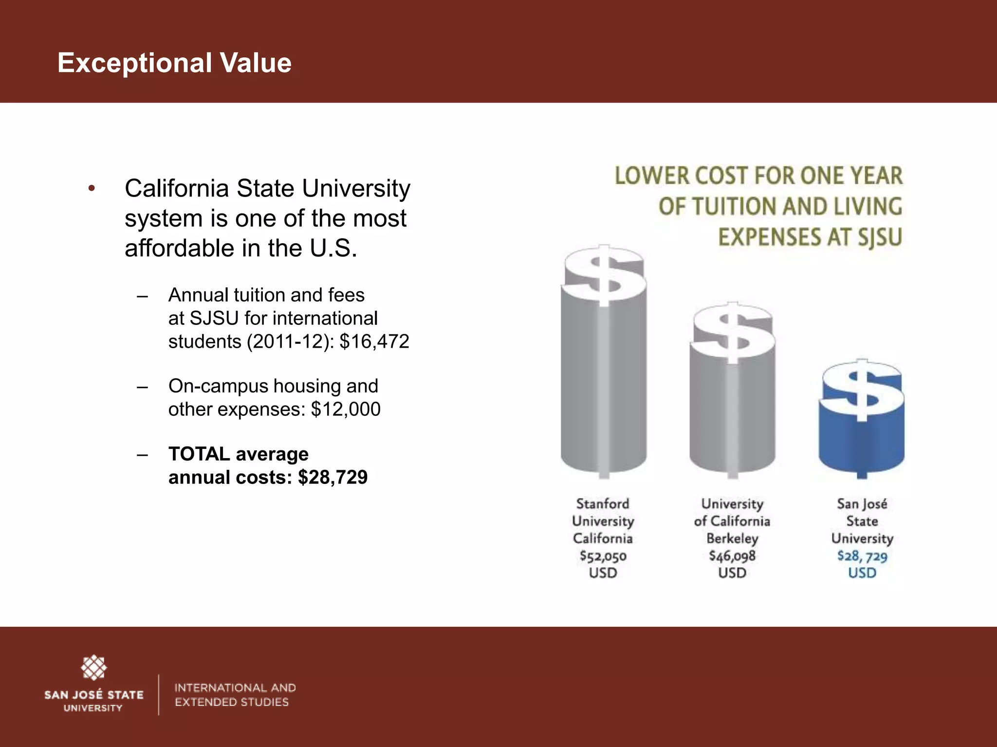 Exceptional Value



  •   California State University
      system is one of the most
      affordable in the U.S.
       –   Annual tuition and fees
           at SJSU for international
           students (2011-12): $16,472

       –   On-campus housing and
           other expenses: $12,000

       –   TOTAL average
           annual costs: $28,729
 