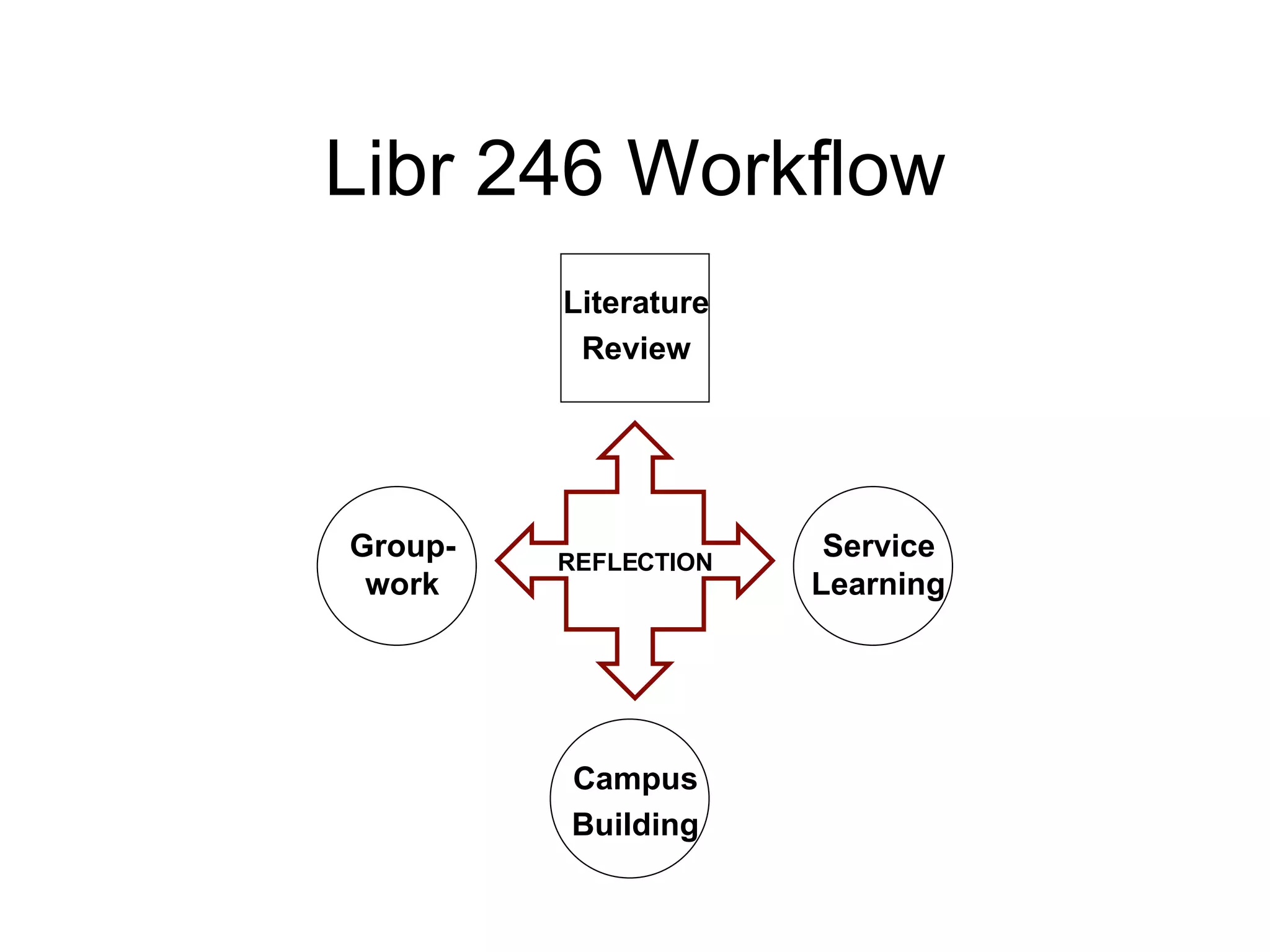 Libr 246 Workflow REFLECTION Literature Review Service Learning Campus Building Group- work 