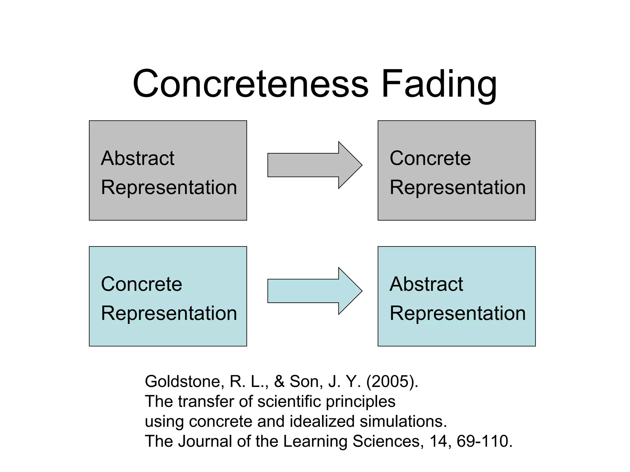Concreteness Fading Abstract Representation Concrete Representation Concrete Representation Abstract Representation Goldstone, R. L., & Son, J. Y. (2005).  The transfer of scientific principles using concrete and idealized simulations.  The Journal of the Learning Sciences, 14, 69-110. 