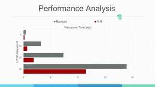 Performance Analysis
22
0 4 8 12 16
5
10
20
50
Response Time(sec)
HTTPRequest#
Random R-R
 
