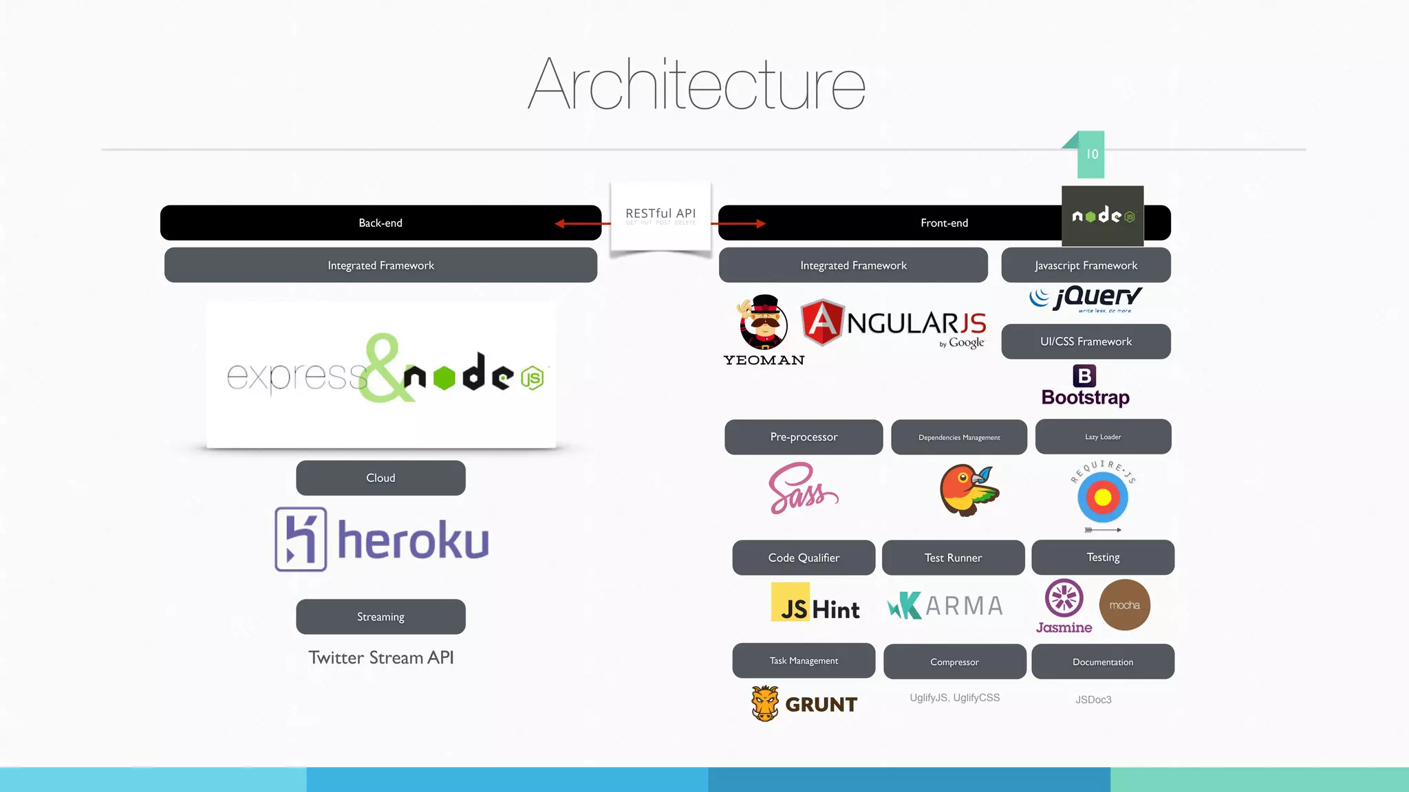 Architecture
10
Back-end Front-end
Integrated Framework
UI/CSS Framework
Dependencies Management
Javascript Framework
Testing
Task Management
Test Runner
Pre-processor
Compressor
UglifyJS, UglifyCSS
Code Qualiﬁer
Documentation
JSDoc3
Lazy Loader
Integrated Framework
Cloud
Streaming
Twitter Stream API
 