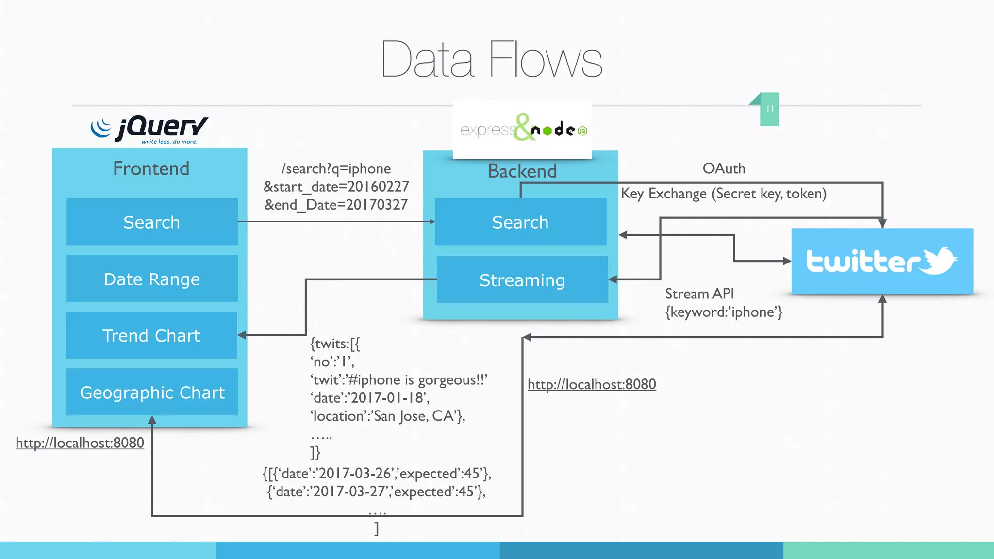 Data Flows
11
Frontend Backend OAuth
Search Search
/search?q=iphone 
&start_date=20160227 
&end_Date=20170327
Trend Chart
Streaming
Geographic Chart
{twits:[{ 
‘no’:’1’, 
‘twit’:’#iphone is gorgeous!!’ 
‘date’:’2017-01-18’, 
‘location’:’San Jose, CA’},
….. 
]}
{[{‘date’:’2017-03-26’,’expected’:45’},
{‘date’:’2017-03-27’,’expected’:45’},
….
]
Date Range
http://localhost:8080
http://localhost:8080
Stream API
{keyword:’iphone’}
Key Exchange (Secret key, token)
 