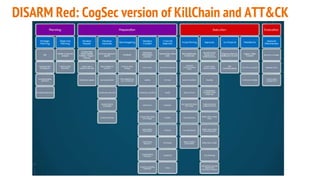 DISARM Red: CogSec version of KillChain and ATT&CK
35
 