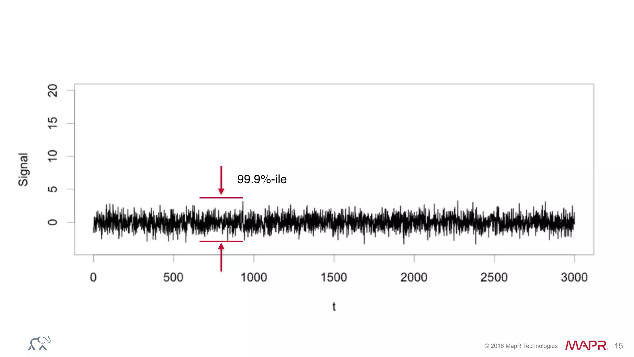 © 2016 MapR Technologies 15
99.9%-ile
 