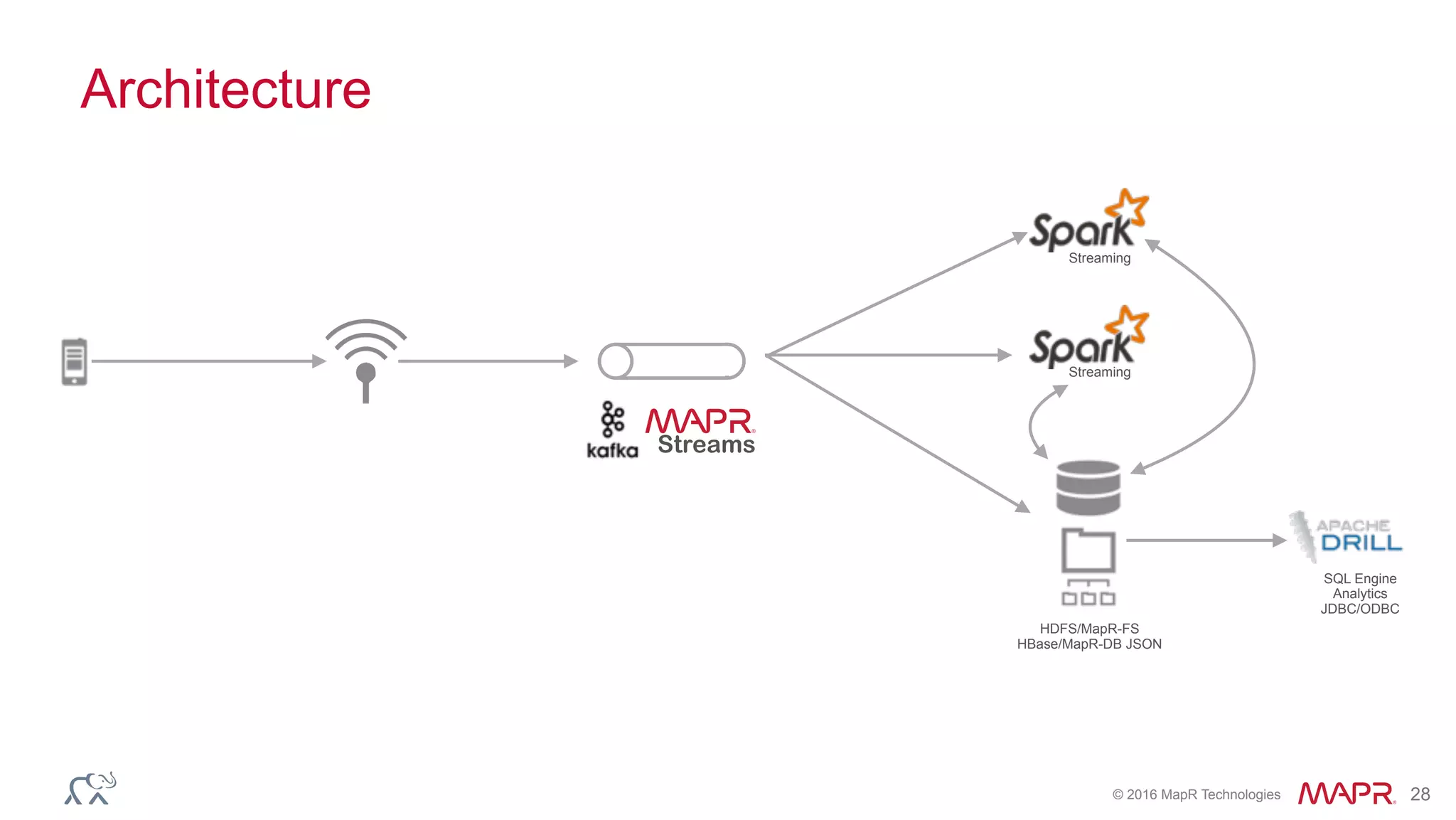 © 2016 MapR Technologies 28
Architecture
Streams
HDFS/MapR-FS
HBase/MapR-DB JSON
Streaming
Streaming
SQL Engine
Analytics
JDBC/ODBC
 