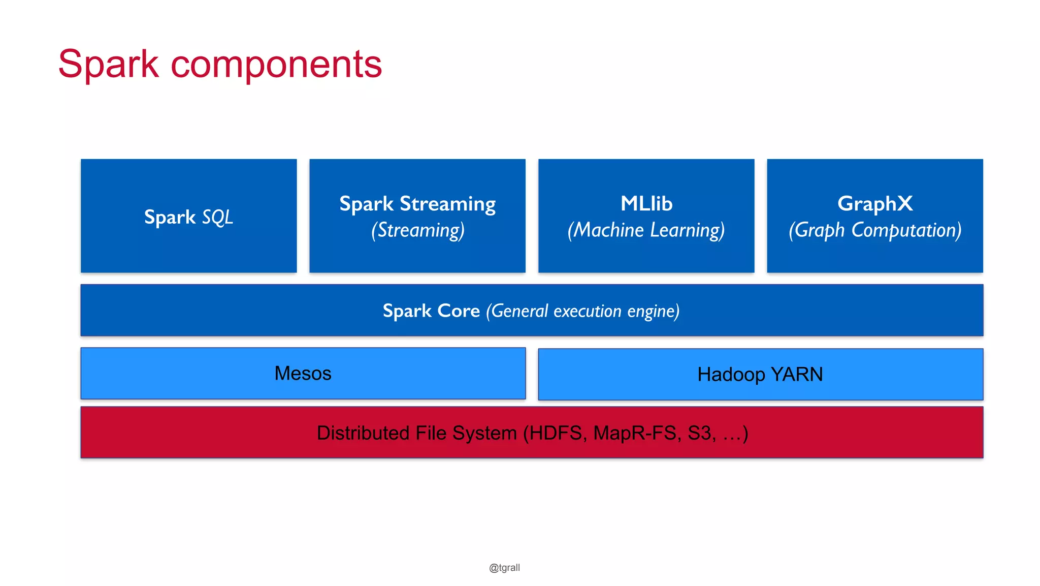 © 2015 MapR Technologies ‹#›@tgrall
Spark components
Spark SQL
Spark Streaming
(Streaming)
MLlib
(Machine Learning)
Spark Core (General execution engine)
GraphX
(Graph Computation)
Mesos
Distributed File System (HDFS, MapR-FS, S3, …)
Hadoop YARN
 