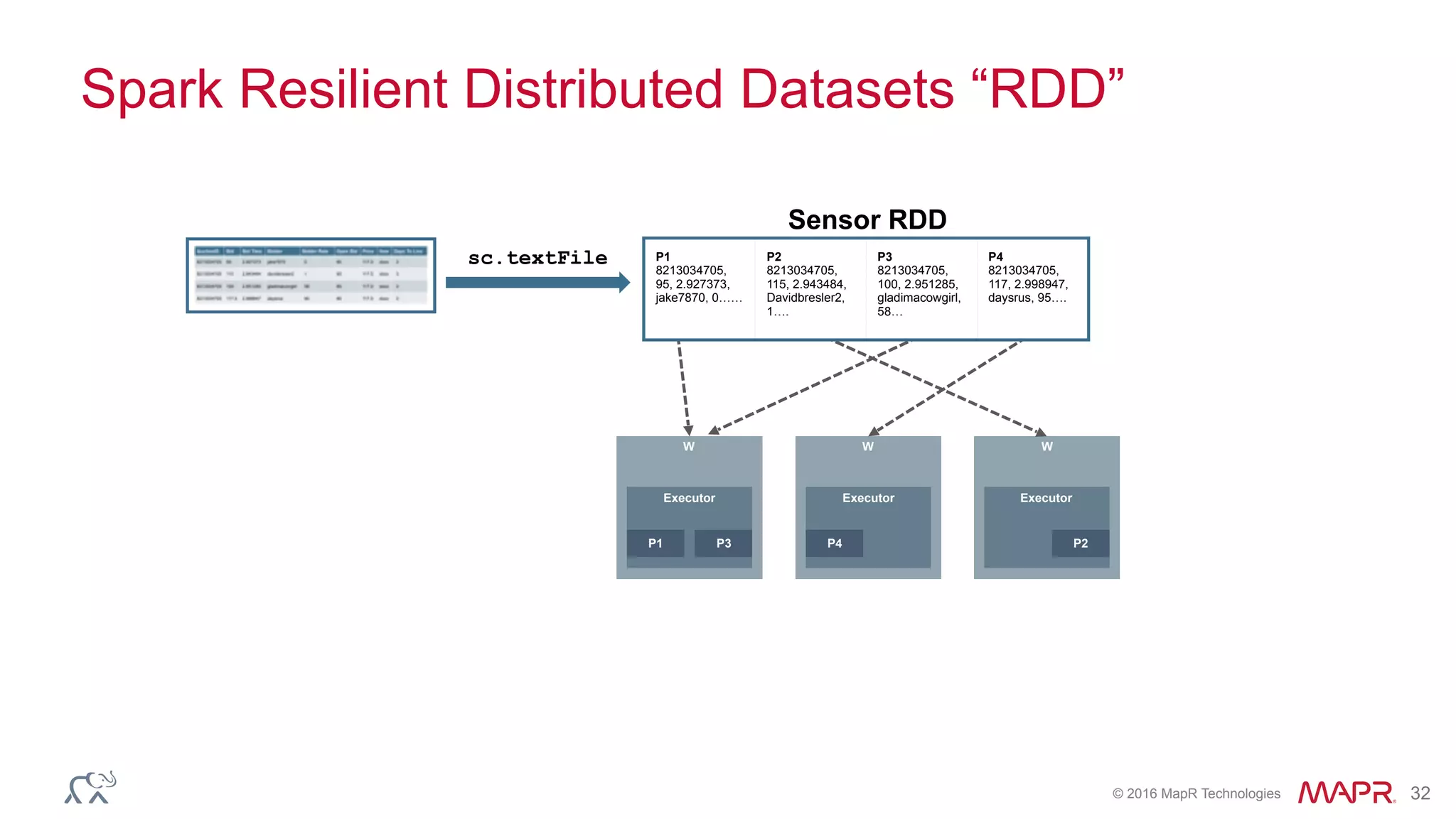 © 2016 MapR Technologies 32
Spark Resilient Distributed Datasets “RDD”
Sensor RDD
W
Executor
P4
W
Executor
P1 P3
W
Executor
P2
sc.textFile P1
8213034705,
95, 2.927373,
jake7870, 0……
P2
8213034705,
115, 2.943484,
Davidbresler2,
1….
P3
8213034705,
100, 2.951285,
gladimacowgirl,
58…
P4
8213034705,
117, 2.998947,
daysrus, 95….
 