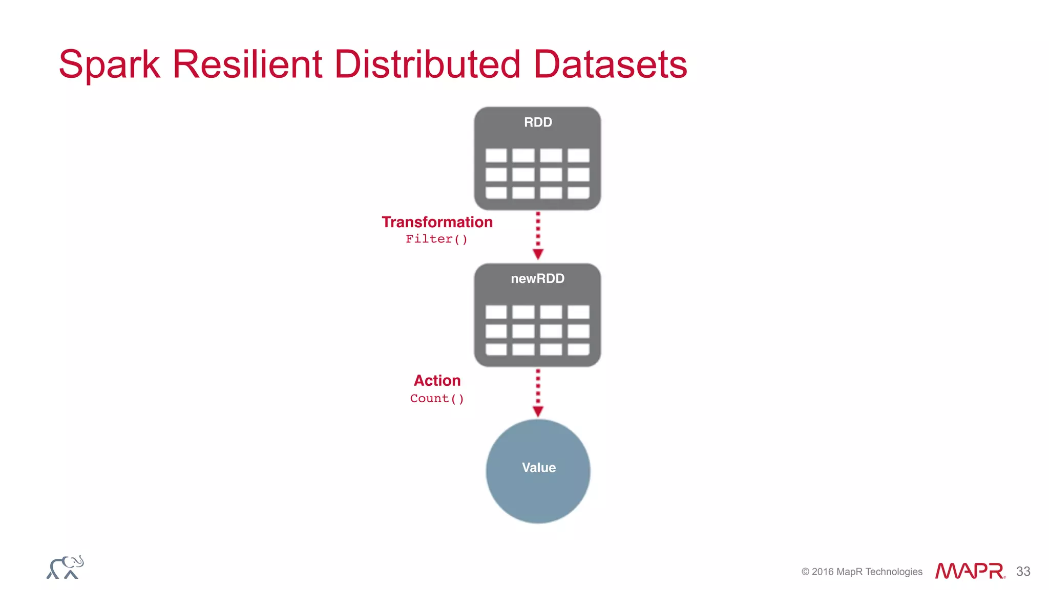 © 2016 MapR Technologies 33
Spark Resilient Distributed Datasets
Transformation
Filter()
Action
Count()
RDD
newRDD
Value
 