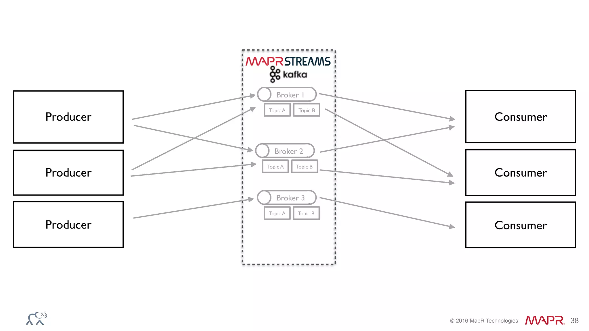 © 2016 MapR Technologies 38
Broker 1
Topic A Topic B
Broker 2
Topic A Topic B
Broker 3
Topic A Topic B
Producer
Producer
Producer
Consumer
Consumer
Consumer
 