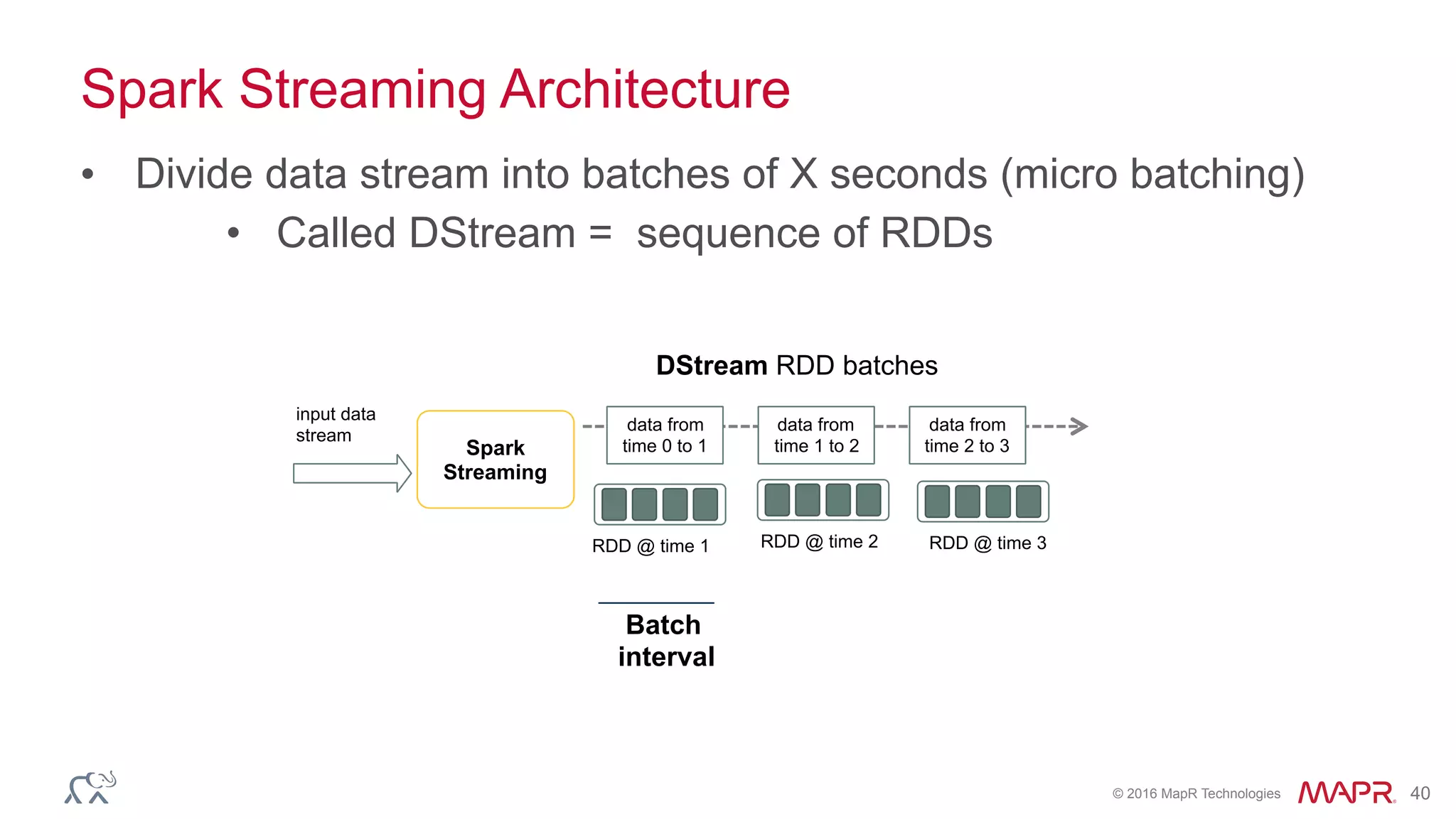 © 2016 MapR Technologies 40
Spark Streaming Architecture
• Divide data stream into batches of X seconds (micro batching)
• Called DStream = sequence of RDDs
Spark
Streaming
input data
stream
DStream RDD batches
Batch
interval
data from
time 0 to 1
data from
time 1 to 2
RDD @ time 2
data from
time 2 to 3
RDD @ time 3RDD @ time 1
 
