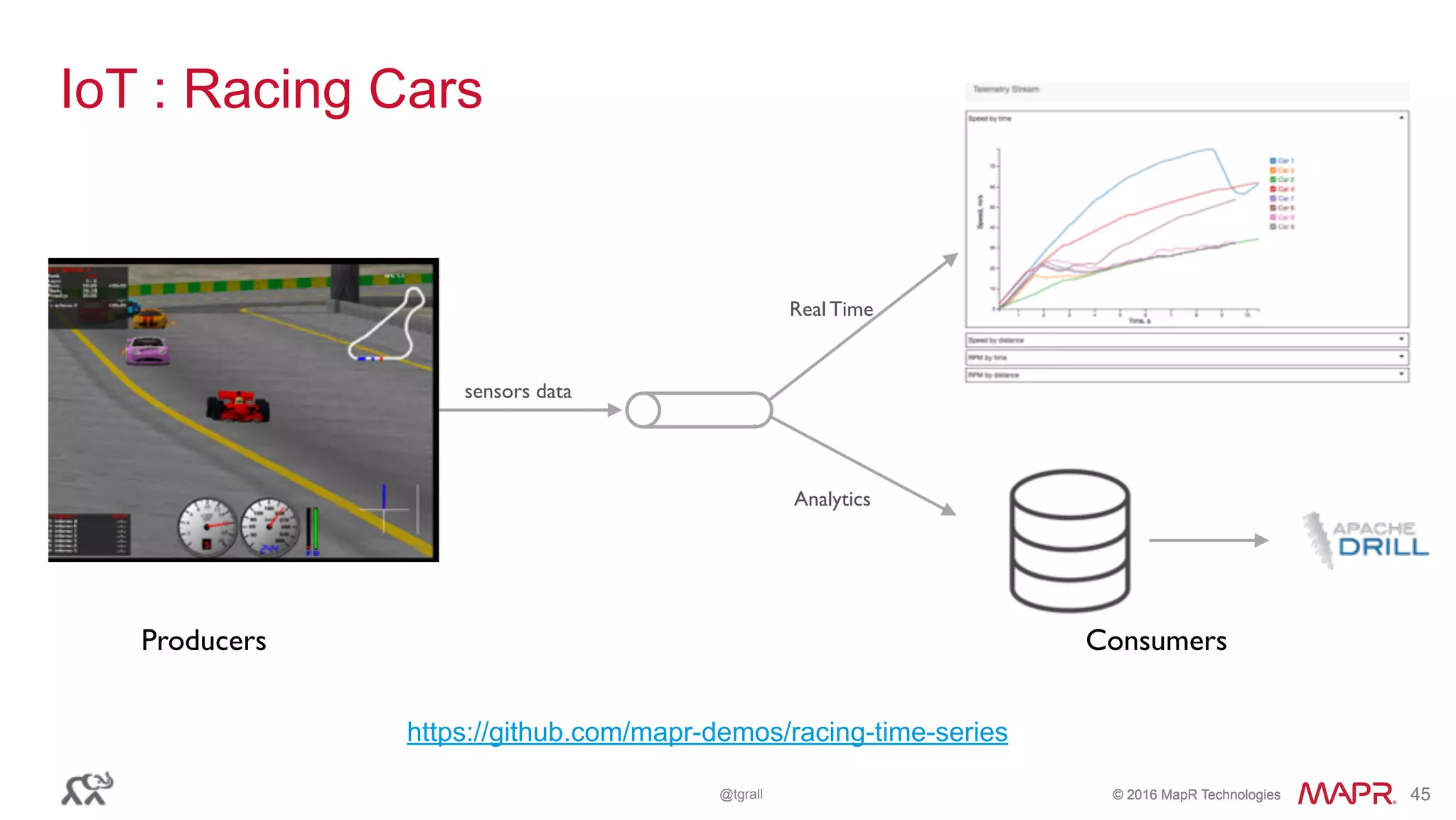 © 2016 MapR Technologies© 2016 MapR Technologies@tgrall 45
IoT : Racing Cars
Producers Consumers
sensors data
Real Time
Analytics
https://github.com/mapr-demos/racing-time-series
 