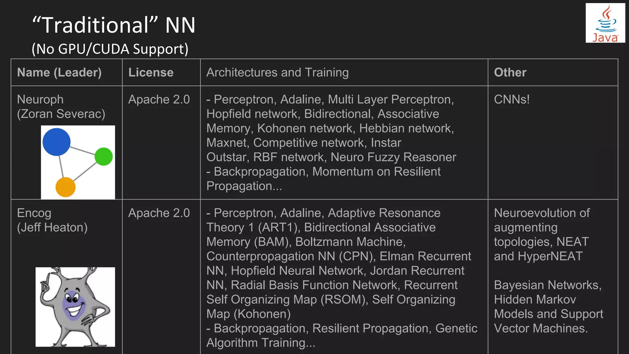 “Traditional” NN
(No GPU/CUDA Support)
Name (Leader) License Architectures and Training Other
Neuroph
(Zoran Severac)
Apache 2.0 - Perceptron, Adaline, Multi Layer Perceptron,
Hopfield network, Bidirectional, Associative
Memory, Kohonen network, Hebbian network,
Maxnet, Competitive network, Instar
Outstar, RBF network, Neuro Fuzzy Reasoner
- Backpropagation, Momentum on Resilient
Propagation...
CNNs!
Encog
(Jeff Heaton)
Apache 2.0 - Perceptron, Adaline, Adaptive Resonance
Theory 1 (ART1), Bidirectional Associative
Memory (BAM), Boltzmann Machine,
Counterpropagation NN (CPN), Elman Recurrent
NN, Hopfield Neural Network, Jordan Recurrent
NN, Radial Basis Function Network, Recurrent
Self Organizing Map (RSOM), Self Organizing
Map (Kohonen)
- Backpropagation, Resilient Propagation, Genetic
Algorithm Training...
Neuroevolution of
augmenting
topologies, NEAT
and HyperNEAT
Bayesian Networks,
Hidden Markov
Models and Support
Vector Machines.
 