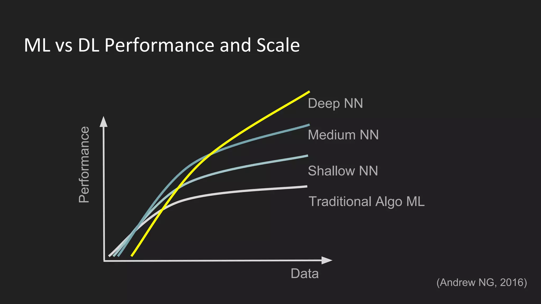 ML vs DL Performance and Scale
(Andrew NG, 2016)
Performance
Data
Traditional Algo ML
Shallow NN
Medium NN
Deep NN
 