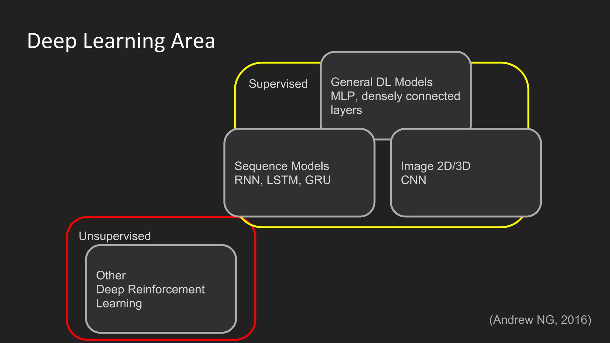 Unsupervised
Supervised
Deep Learning Area
General DL Models
MLP, densely connected
layers
Image 2D/3D
CNN
Other
Deep Reinforcement
Learning
Sequence Models
RNN, LSTM, GRU
(Andrew NG, 2016)
 
