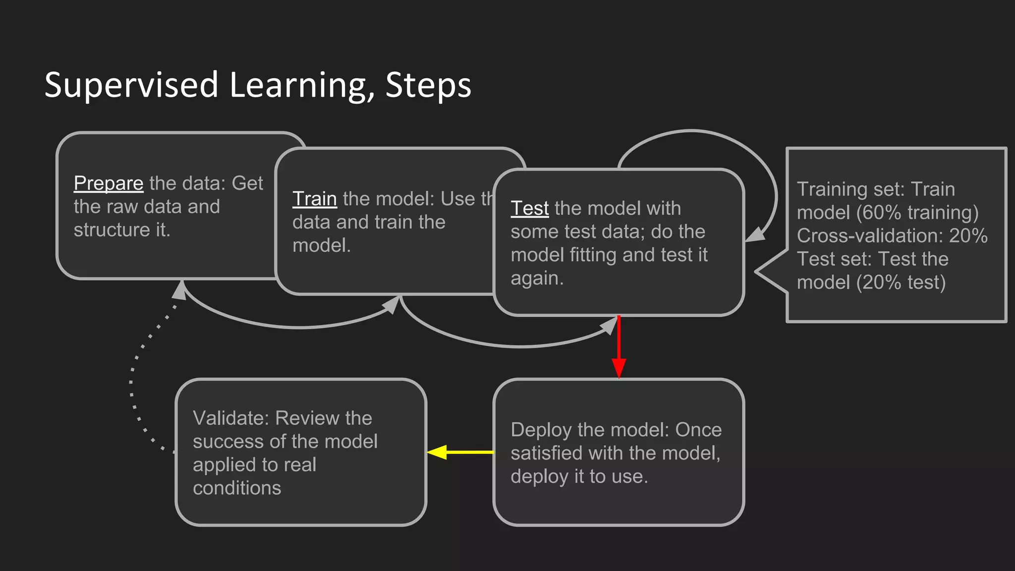 Supervised Learning, Steps
Prepare the data: Get
the raw data and
structure it.
Train the model: Use the
data and train the
model.
Test the model with
some test data; do the
model fitting and test it
again.
Deploy the model: Once
satisfied with the model,
deploy it to use.
Validate: Review the
success of the model
applied to real
conditions
Training set: Train
model (60% training)
Cross-validation: 20%
Test set: Test the
model (20% test)
 