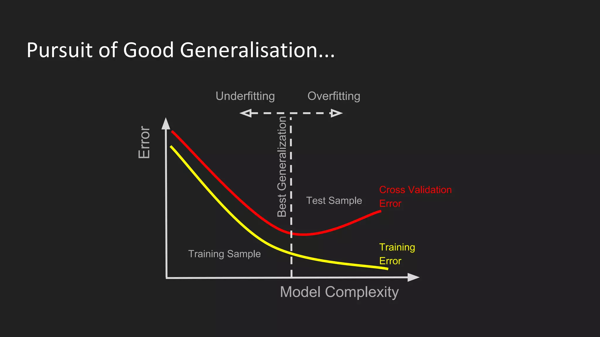 Pursuit of Good Generalisation...
Error
Model Complexity
Test Sample
Underfitting Overfitting
BestGeneralization
Training Sample
Cross Validation
Error
Training
Error
 