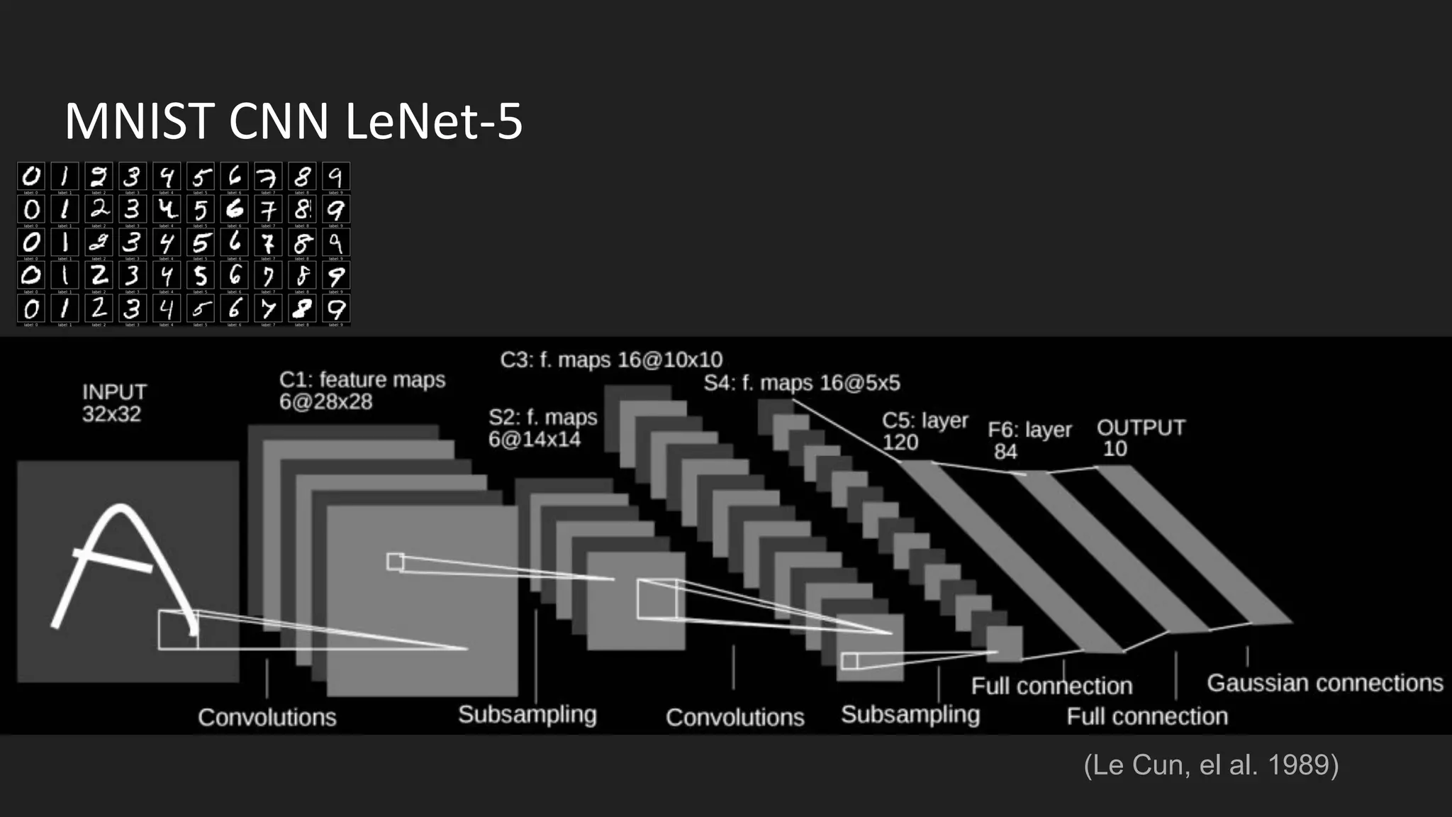 MNIST CNN LeNet-5
(Le Cun, el al. 1989)
 