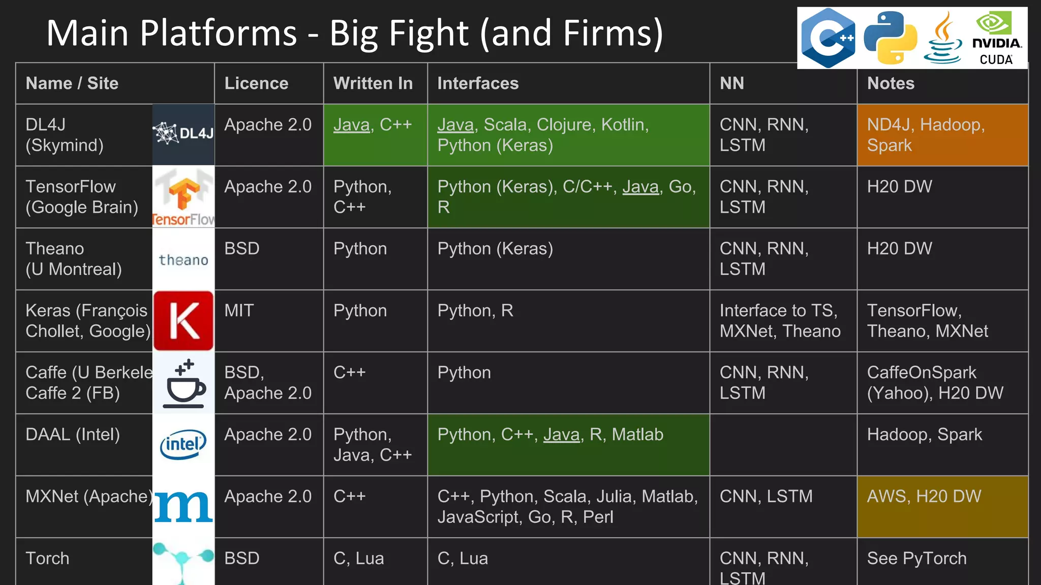 Main Platforms - Big Fight (and Firms)
Name / Site Licence Written In Interfaces NN Notes
DL4J
(Skymind)
Apache 2.0 Java, C++ Java, Scala, Clojure, Kotlin,
Python (Keras)
CNN, RNN,
LSTM
ND4J, Hadoop,
Spark
TensorFlow
(Google Brain)
Apache 2.0 Python,
C++
Python (Keras), C/C++, Java, Go,
R
CNN, RNN,
LSTM
H20 DW
Theano
(U Montreal)
BSD Python Python (Keras) CNN, RNN,
LSTM
H20 DW
Keras (François
Chollet, Google)
MIT Python Python, R Interface to TS,
MXNet, Theano
TensorFlow,
Theano, MXNet
Caffe (U Berkeley),
Caffe 2 (FB)
BSD,
Apache 2.0
C++ Python CNN, RNN,
LSTM
CaffeOnSpark
(Yahoo), H20 DW
DAAL (Intel) Apache 2.0 Python,
Java, C++
Python, C++, Java, R, Matlab Hadoop, Spark
MXNet (Apache) Apache 2.0 C++ C++, Python, Scala, Julia, Matlab,
JavaScript, Go, R, Perl
CNN, LSTM AWS, H20 DW
Torch BSD C, Lua C, Lua CNN, RNN,
LSTM
See PyTorch
 