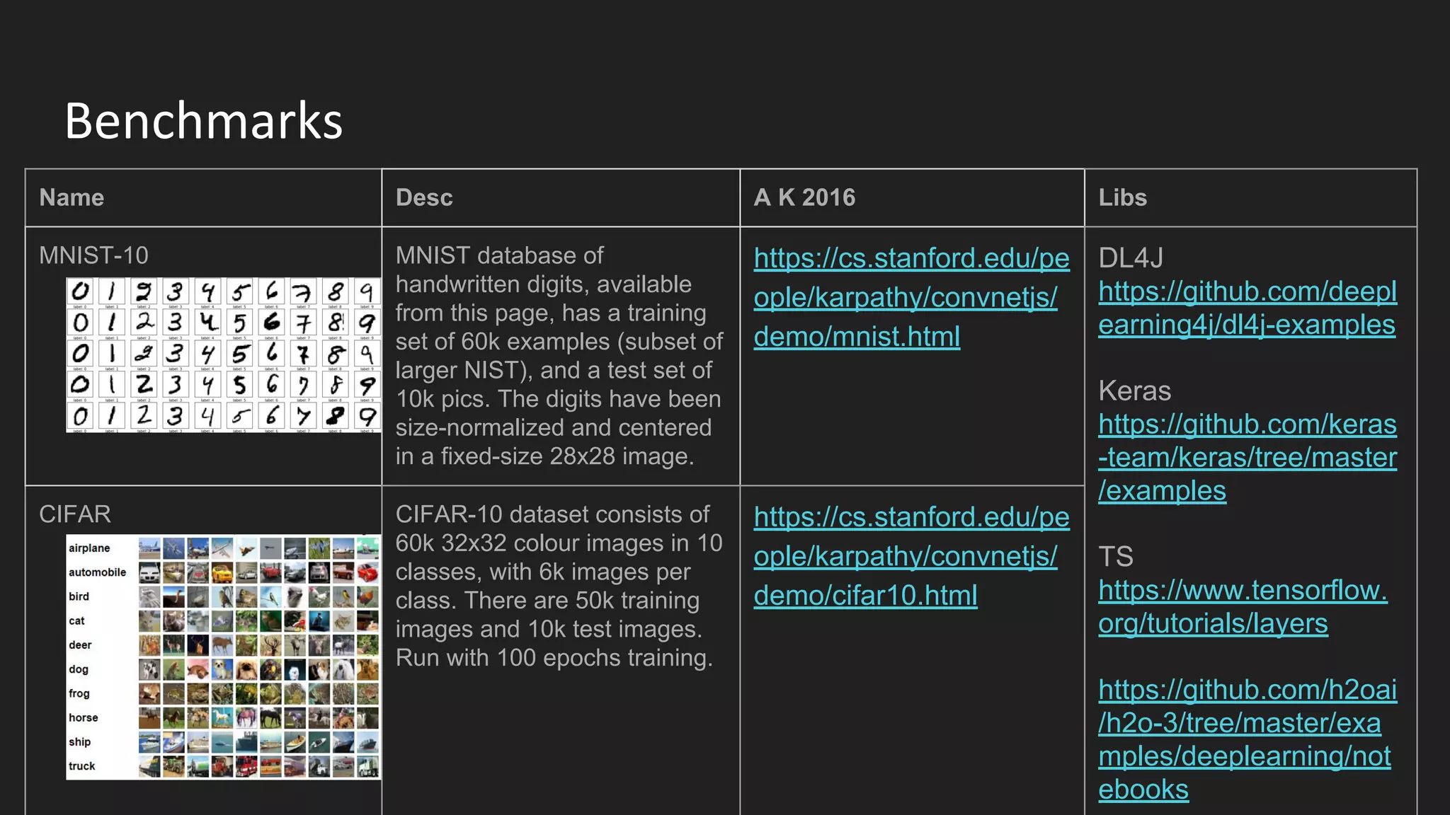 Benchmarks
Name Desc A K 2016 Libs
MNIST-10 MNIST database of
handwritten digits, available
from this page, has a training
set of 60k examples (subset of
larger NIST), and a test set of
10k pics. The digits have been
size-normalized and centered
in a fixed-size 28x28 image.
https://cs.stanford.edu/pe
ople/karpathy/convnetjs/
demo/mnist.html
DL4J
https://github.com/deepl
earning4j/dl4j-examples
Keras
https://github.com/keras
-team/keras/tree/master
/examples
TS
https://www.tensorflow.
org/tutorials/layers
https://github.com/h2oai
/h2o-3/tree/master/exa
mples/deeplearning/not
ebooks
CIFAR CIFAR-10 dataset consists of
60k 32x32 colour images in 10
classes, with 6k images per
class. There are 50k training
images and 10k test images.
Run with 100 epochs training.
https://cs.stanford.edu/pe
ople/karpathy/convnetjs/
demo/cifar10.html
 