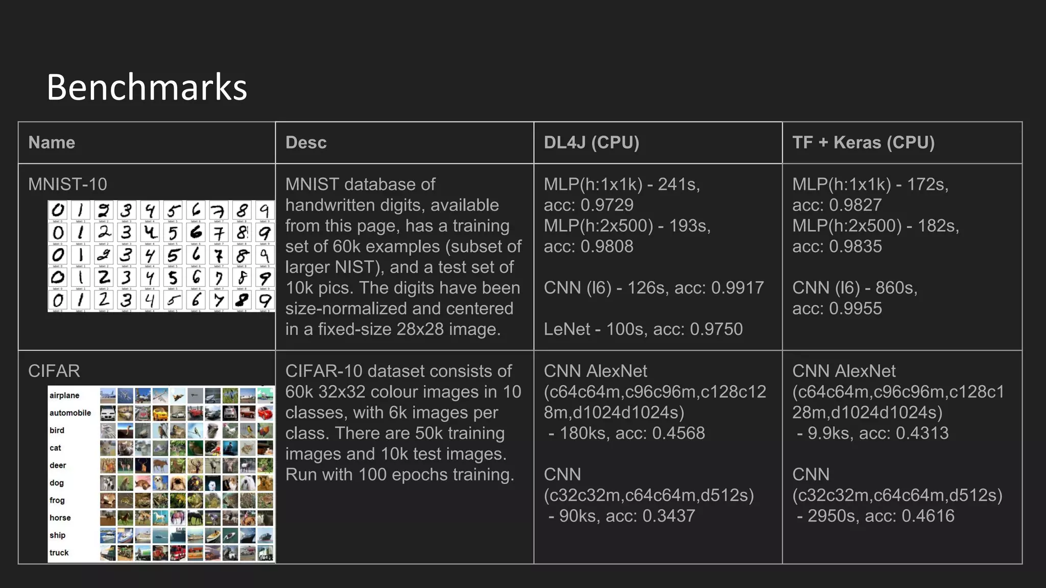 Benchmarks
Name Desc DL4J (CPU) TF + Keras (CPU)
MNIST-10 MNIST database of
handwritten digits, available
from this page, has a training
set of 60k examples (subset of
larger NIST), and a test set of
10k pics. The digits have been
size-normalized and centered
in a fixed-size 28x28 image.
MLP(h:1x1k) - 241s,
acc: 0.9729
MLP(h:2x500) - 193s,
acc: 0.9808
CNN (l6) - 126s, acc: 0.9917
LeNet - 100s, acc: 0.9750
MLP(h:1x1k) - 172s,
acc: 0.9827
MLP(h:2x500) - 182s,
acc: 0.9835
CNN (l6) - 860s,
acc: 0.9955
CIFAR CIFAR-10 dataset consists of
60k 32x32 colour images in 10
classes, with 6k images per
class. There are 50k training
images and 10k test images.
Run with 100 epochs training.
CNN AlexNet
(c64c64m,c96c96m,c128c12
8m,d1024d1024s)
- 180ks, acc: 0.4568
CNN
(c32c32m,c64c64m,d512s)
- 90ks, acc: 0.3437
CNN AlexNet
(c64c64m,c96c96m,c128c1
28m,d1024d1024s)
- 9.9ks, acc: 0.4313
CNN
(c32c32m,c64c64m,d512s)
- 2950s, acc: 0.4616
 