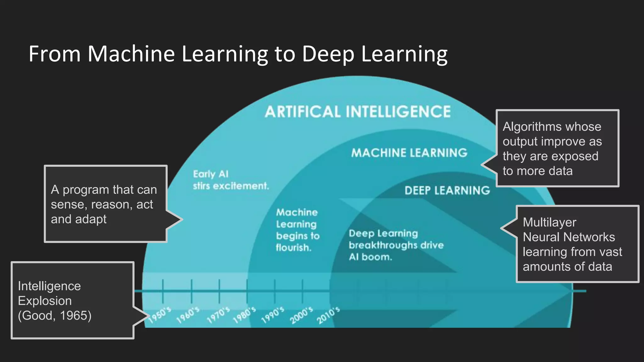 From Machine Learning to Deep Learning
Multilayer
Neural Networks
learning from vast
amounts of data
Algorithms whose
output improve as
they are exposed
to more data
A program that can
sense, reason, act
and adapt
Intelligence
Explosion
(Good, 1965)
 