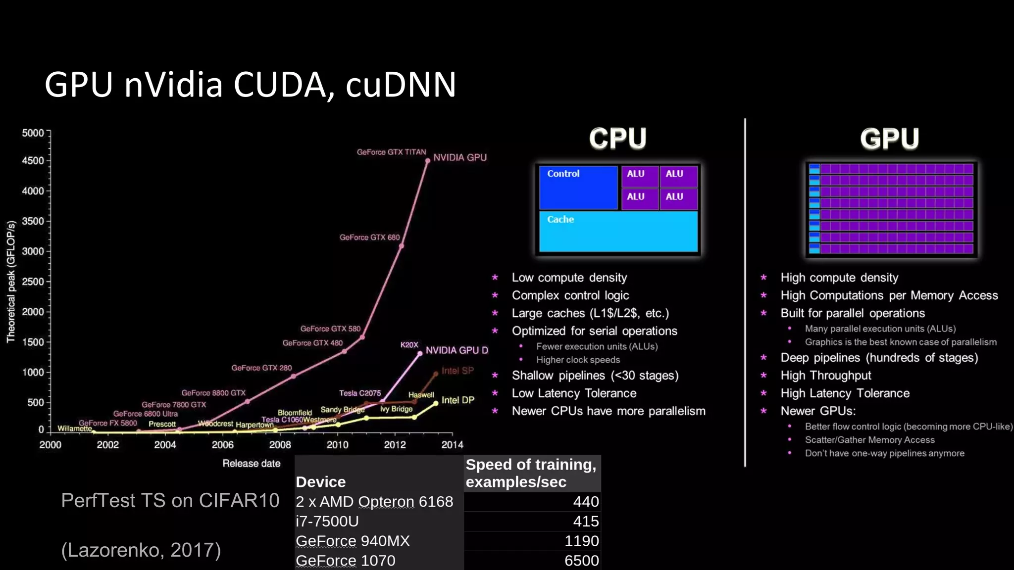GPU nVidia CUDA, cuDNN
PerfTest TS on CIFAR10
(Lazorenko, 2017)
 