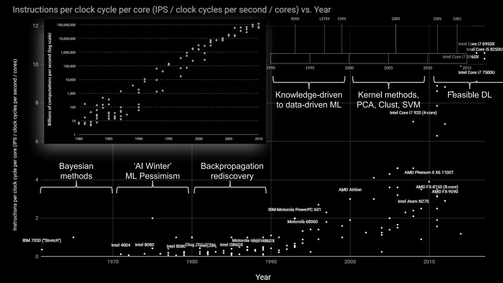 Bayesian
methods
‘AI Winter’
ML Pessimism
Backpropagation
rediscovery
Knowledge-driven
to data-driven ML
Kernel methods,
PCA, Clust, SVM
Feasible DL
 