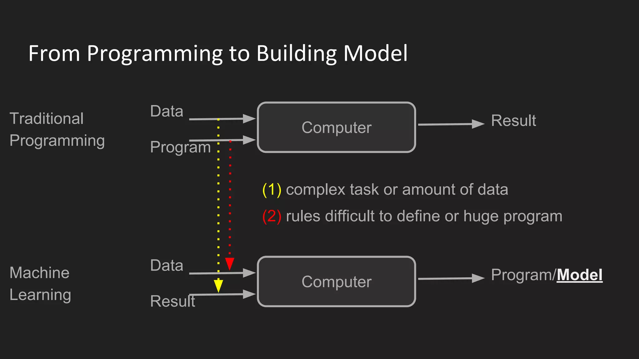 From Programming to Building Model
Computer
Computer
Traditional
Programming
Data
Program
Machine
Learning
Data
Result
Result
Program/Model
(1) complex task or amount of data
(2) rules difficult to define or huge program
 