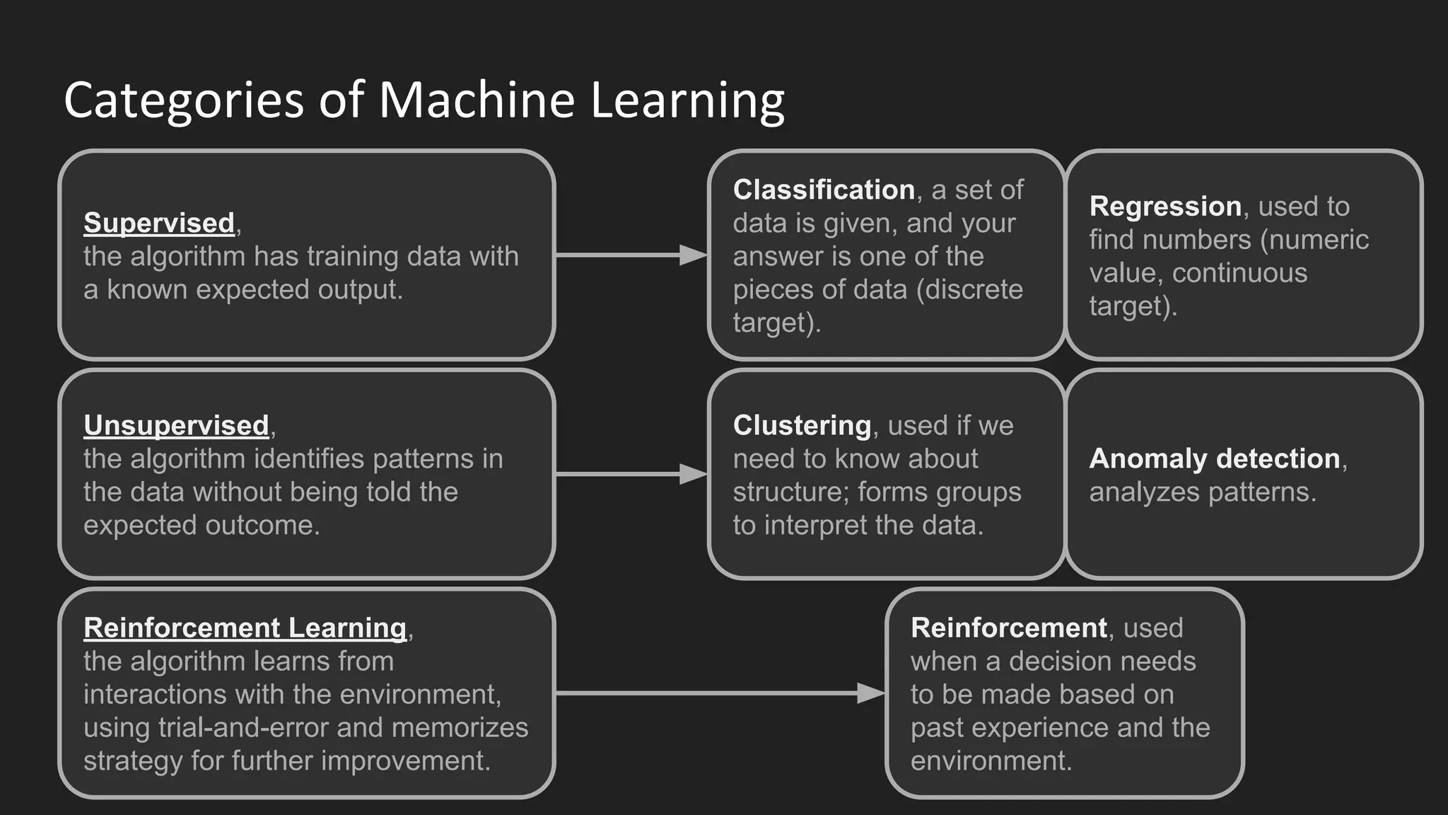 Categories of Machine Learning
Supervised,
the algorithm has training data with
a known expected output.
Unsupervised,
the algorithm identifies patterns in
the data without being told the
expected outcome.
Reinforcement Learning,
the algorithm learns from
interactions with the environment,
using trial-and-error and memorizes
strategy for further improvement.
Anomaly detection,
analyzes patterns.
Classification, a set of
data is given, and your
answer is one of the
pieces of data (discrete
target).
Regression, used to
find numbers (numeric
value, continuous
target).
Clustering, used if we
need to know about
structure; forms groups
to interpret the data.
Reinforcement, used
when a decision needs
to be made based on
past experience and the
environment.
 