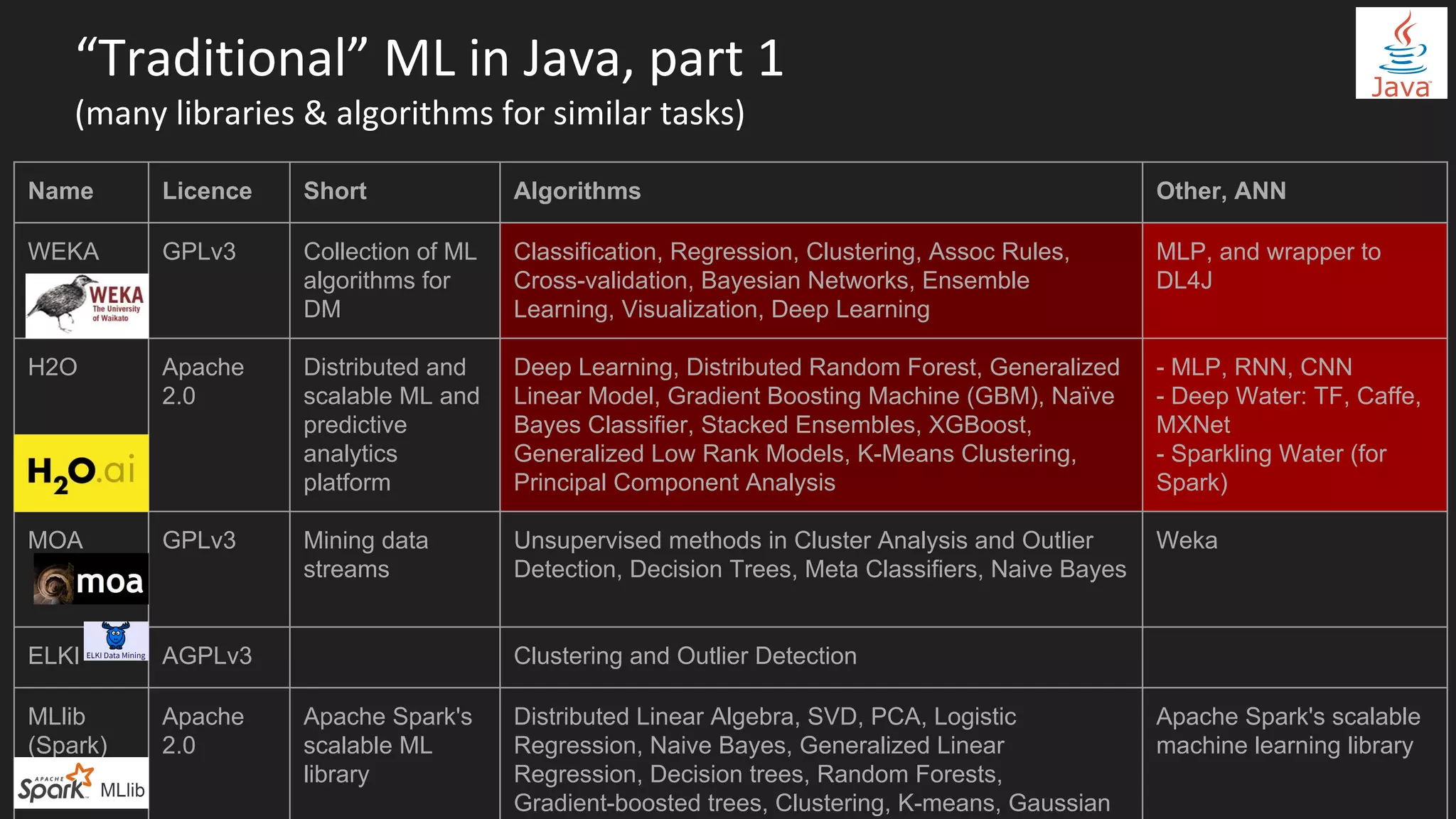 Name Licence Short Algorithms Other, ANN
WEKA GPLv3 Collection of ML
algorithms for
DM
Classification, Regression, Clustering, Assoc Rules,
Cross-validation, Bayesian Networks, Ensemble
Learning, Visualization, Deep Learning
MLP, and wrapper to
DL4J
H2O Apache
2.0
Distributed and
scalable ML and
predictive
analytics
platform
Deep Learning, Distributed Random Forest, Generalized
Linear Model, Gradient Boosting Machine (GBM), Naïve
Bayes Classifier, Stacked Ensembles, XGBoost,
Generalized Low Rank Models, K-Means Clustering,
Principal Component Analysis
- MLP, RNN, CNN
- Deep Water: TF, Caffe,
MXNet
- Sparkling Water (for
Spark)
MOA GPLv3 Mining data
streams
Unsupervised methods in Cluster Analysis and Outlier
Detection, Decision Trees, Meta Classifiers, Naive Bayes
Weka
ELKI AGPLv3 Clustering and Outlier Detection
MLlib
(Spark)
Apache
2.0
Apache Spark's
scalable ML
library
Distributed Linear Algebra, SVD, PCA, Logistic
Regression, Naive Bayes, Generalized Linear
Regression, Decision trees, Random Forests,
Gradient-boosted trees, Clustering, K-means, Gaussian
Apache Spark's scalable
machine learning library
“Traditional” ML in Java, part 1
(many libraries & algorithms for similar tasks)
 