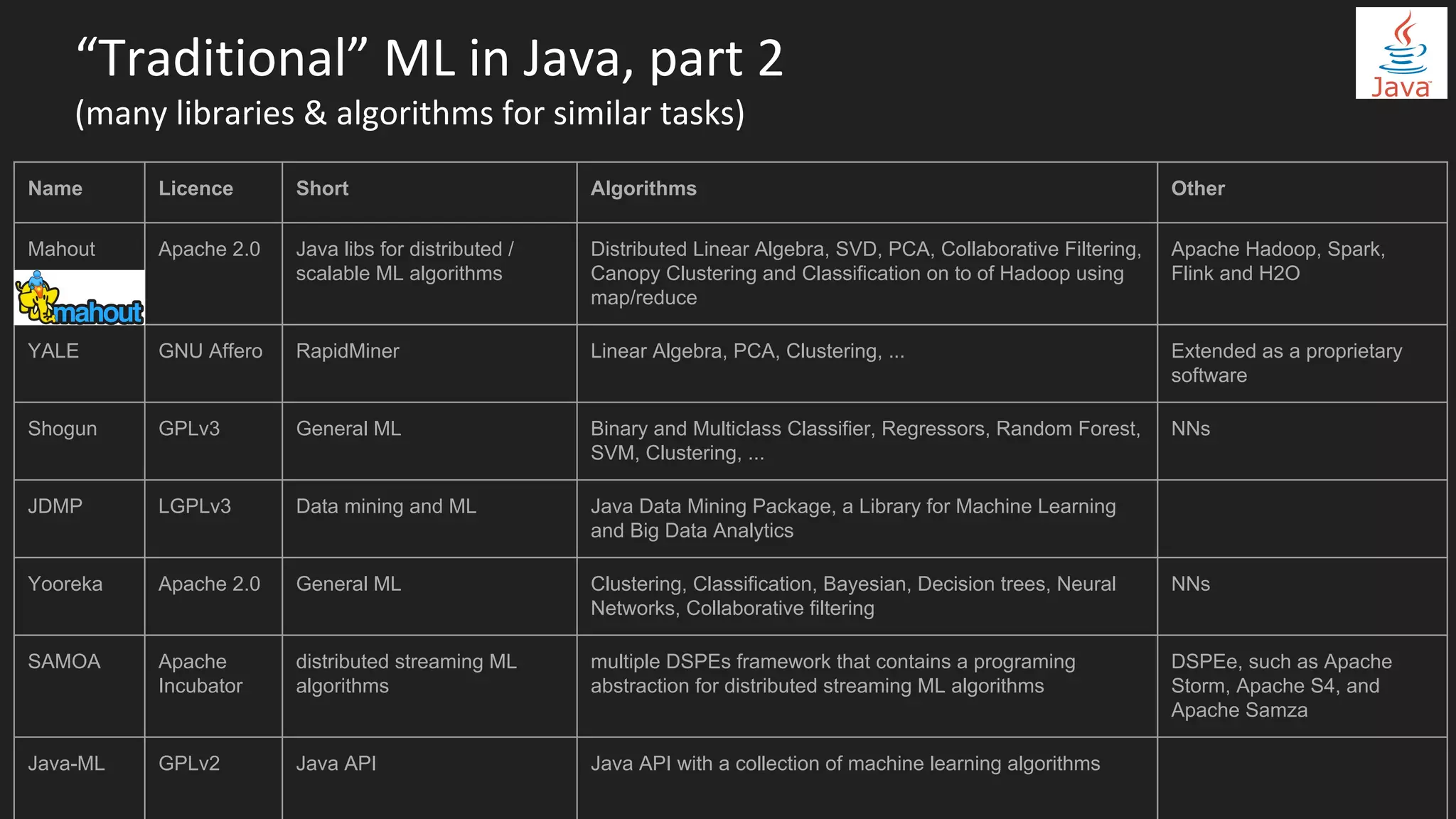 Name Licence Short Algorithms Other
Mahout Apache 2.0 Java libs for distributed /
scalable ML algorithms
Distributed Linear Algebra, SVD, PCA, Collaborative Filtering,
Canopy Clustering and Classification on to of Hadoop using
map/reduce
Apache Hadoop, Spark,
Flink and H2O
YALE GNU Affero RapidMiner Linear Algebra, PCA, Clustering, ... Extended as a proprietary
software
Shogun GPLv3 General ML Binary and Multiclass Classifier, Regressors, Random Forest,
SVM, Clustering, ...
NNs
JDMP LGPLv3 Data mining and ML Java Data Mining Package, a Library for Machine Learning
and Big Data Analytics
Yooreka Apache 2.0 General ML Clustering, Classification, Bayesian, Decision trees, Neural
Networks, Collaborative filtering
NNs
SAMOA Apache
Incubator
distributed streaming ML
algorithms
multiple DSPEs framework that contains a programing
abstraction for distributed streaming ML algorithms
DSPEe, such as Apache
Storm, Apache S4, and
Apache Samza
Java-ML GPLv2 Java API Java API with a collection of machine learning algorithms
“Traditional” ML in Java, part 2
(many libraries & algorithms for similar tasks)
 