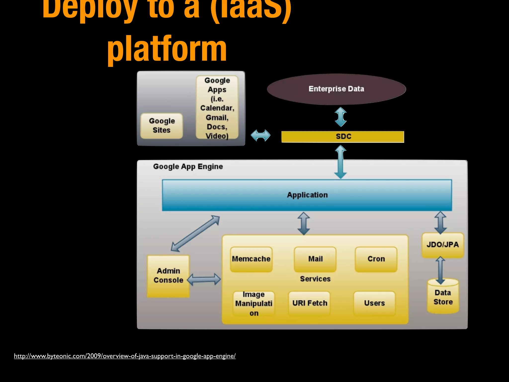 Deploy to a (IaaS)
             platform




http://www.byteonic.com/2009/overview-of-java-support-in-google-app-engine/
 