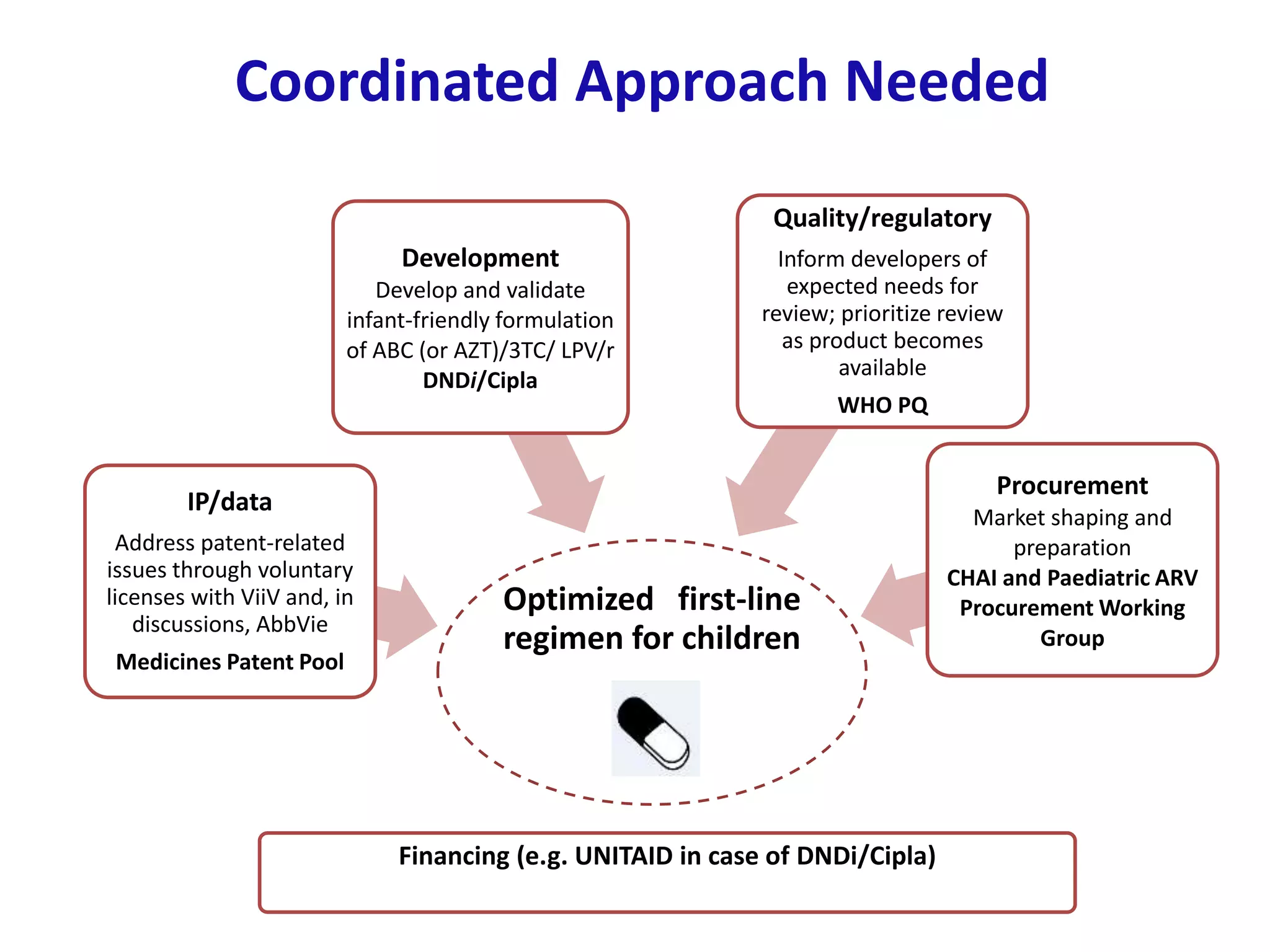 Azt Development The Paediatric HIV Treatment Initiative (PHTI) to Speed Development and ...
