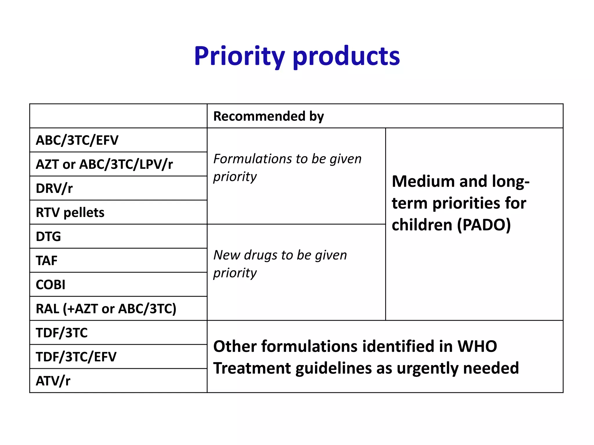 The Paediatric HIV Treatment Initiative (PHTI) to Speed Development and ...