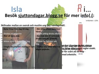 Judendomen Islam & sjuttondagar.blogg.se presenterar… Av alla världens människor är 13% judar och 18% muslimer. Och av alla världens länder tillhör 172 Islam och 125 Judendomen Hälften av alla judar är ortodoxa och hälften är liberala. Men 90% av alla muslimer är sunna och endast 10% är  shiamuslimer. Islam  &  Judendomen   i… Sverige! I Sverige bor idag 400 000 muslimer  men endast 20 000 judar.  Av de som bor i Sverige är det nästan ingen som följer religionens regler exakt. För det är för svårt att få ihop religion med arbetsliv. Skillnader mellan en svensk och muslim ung tjej i vardagslivet: - Dricker på helgerna - Bär slöja, oftast bara över håret. - Skulle aldrig dricka alkohol - Bytar frisyr från dag till dag. - Kan inte äta all sorts mat i skolan som ex. griskött. - Äter all sorts mat. - Måste be 5gånger pär dag. - Måste sitta vi datorn var dag. - Träffar inte killar eller har någon pojkvän. - Umgås lika mycket med tjejer och killar. Besök  sjuttondagar.blogg.se  för mer info! (: 