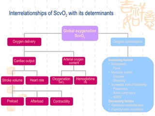 Arterial oxygen  content Interrelationships of ScvO 2  with its determinants Stroke volume Heart rate Oxygenation SaO 2 Hemoglobine Hb Global oxygenation ScvO 2 Oxygen delivery Oxygen consumption Cardiac output Increasing factors Metabolism - Fever Muscular activity - Seizures - Shivering Increased work of breathing - Pneumonia - Acute Lung Injury - ARDS Decreasing factors Peripheral maldistribution Hyperdynamic circulation Preload Afterload Contractility 