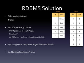 RDBMS Solution
•   SQL: single join to get
    friends


•   SELECT p.name, p2.name
     FROM people AS p, people AS p2,
     friends AS f
     WHERE p.id = 1 AND p.id = f.id1 AND p2.id = f.id2;



•   SQL: 2-3 joins or subqueries to get “friends of friends”


•   i.e. Not trivial and doesn’t scale
 