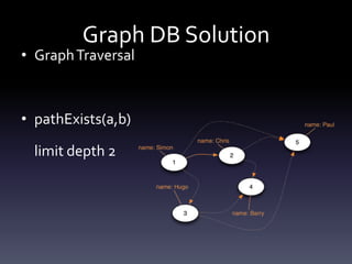 Graph DB Solution
• Graph Traversal



• pathExists(a,b)

  limit depth 2
 
