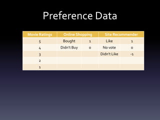 Preference Data
Movie Ratings    Online Shopping     Site Recommender
     5           Bought       1       Like       1
     4          Didn’t Buy    0     No vote      0
      3                            Didn’t Like   -1
     2
      1
 