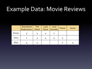 Example Data: Movie Reviews

          Shawshank     The    Lock     Love
                                                Titanic   Seven
          Redemption   Ghost   Stock   Actually
  Simon       5         4       4         1

  Chris       1          3      4         5        4

  Paul        4          5                         2        4
 