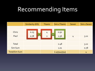 Recommending Items

                Similarity (ED)   Titanic   Sim x Titanic   Seven   Sim x Seven


    Chris            0.23           4           0.92
    Paul             0.78           2           1.56         4         3.12


    Total                                       2.48                   3.12
  Sim Sum                                       1.01                   0.78
Total/Sim Sum                               2.455445545                 4
 